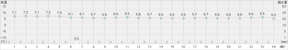 寿都(>2019年11月06日)のアメダスグラフ