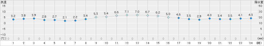 興部(>2019年11月06日)のアメダスグラフ