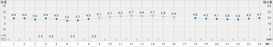 紋別(>2019年11月06日)のアメダスグラフ