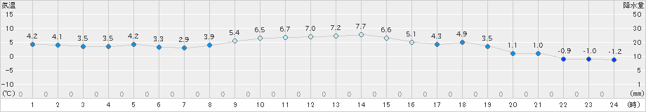 湧別(>2019年11月06日)のアメダスグラフ