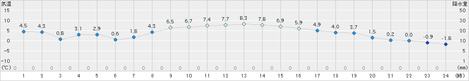 女満別(>2019年11月06日)のアメダスグラフ