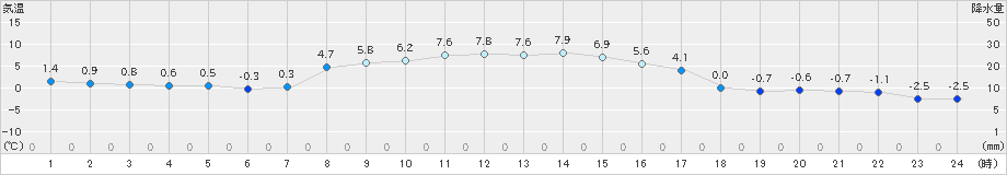 津別(>2019年11月06日)のアメダスグラフ