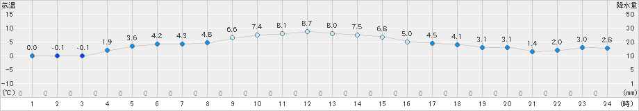 本別(>2019年11月06日)のアメダスグラフ