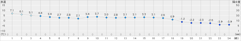 日高(>2019年11月06日)のアメダスグラフ