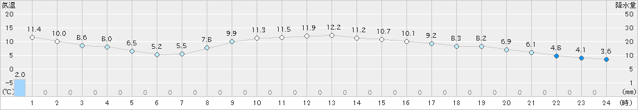 鷹巣(>2019年11月06日)のアメダスグラフ