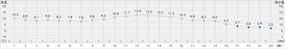 軽米(>2019年11月06日)のアメダスグラフ