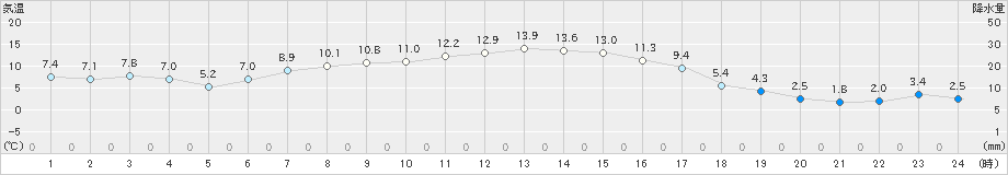 飯舘(>2019年11月06日)のアメダスグラフ