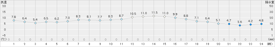 猪苗代(>2019年11月06日)のアメダスグラフ