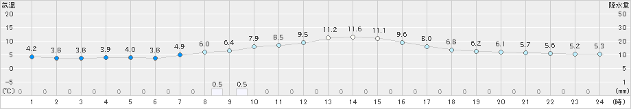 金山(>2019年11月06日)のアメダスグラフ