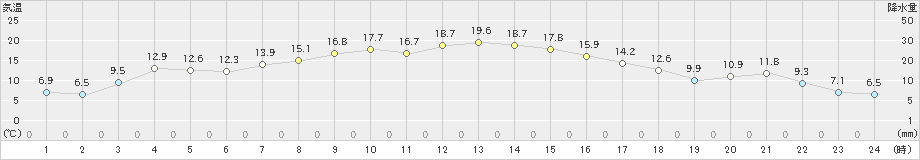 浪江(>2019年11月06日)のアメダスグラフ