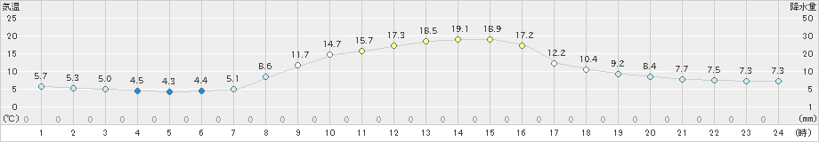 鹿沼(>2019年11月06日)のアメダスグラフ