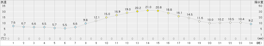 久喜(>2019年11月06日)のアメダスグラフ