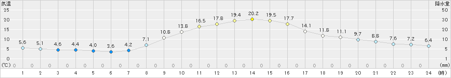 秩父(>2019年11月06日)のアメダスグラフ