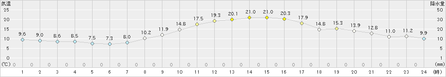 さいたま(>2019年11月06日)のアメダスグラフ