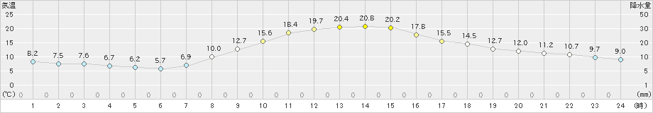 越谷(>2019年11月06日)のアメダスグラフ