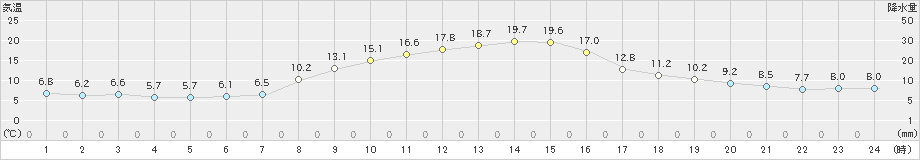 香取(>2019年11月06日)のアメダスグラフ