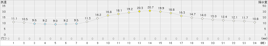 船橋(>2019年11月06日)のアメダスグラフ