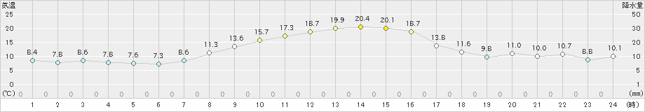 成田(>2019年11月06日)のアメダスグラフ