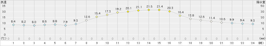 横芝光(>2019年11月06日)のアメダスグラフ