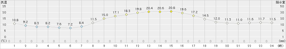 海老名(>2019年11月06日)のアメダスグラフ