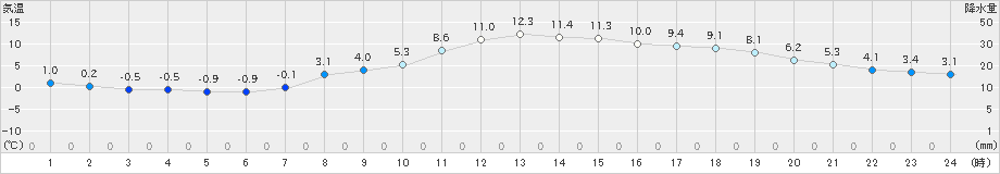 信濃町(>2019年11月06日)のアメダスグラフ