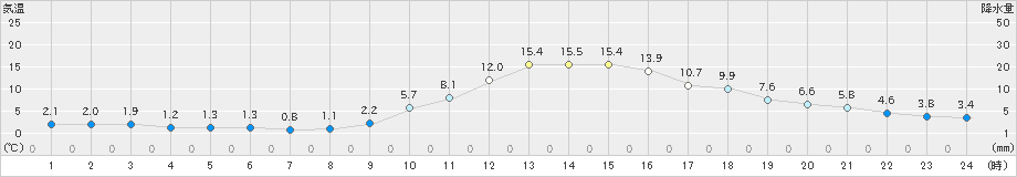 穂高(>2019年11月06日)のアメダスグラフ