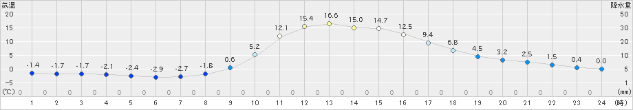 木祖薮原(>2019年11月06日)のアメダスグラフ