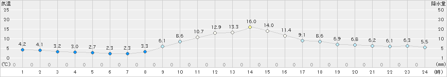 南木曽(>2019年11月06日)のアメダスグラフ