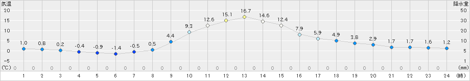 浪合(>2019年11月06日)のアメダスグラフ