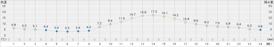 南信濃(>2019年11月06日)のアメダスグラフ