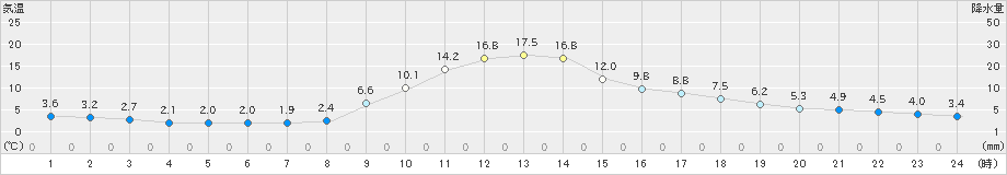 稲武(>2019年11月06日)のアメダスグラフ