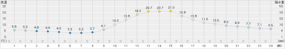 金山(>2019年11月06日)のアメダスグラフ