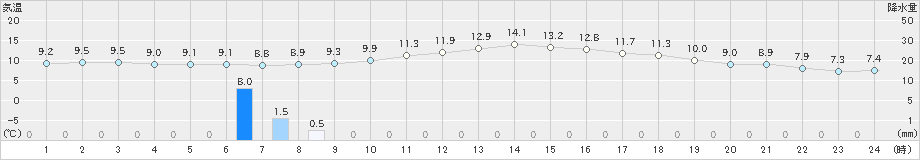 巻(>2019年11月06日)のアメダスグラフ