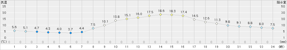 土山(>2019年11月06日)のアメダスグラフ