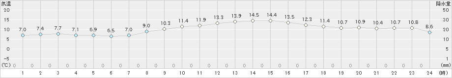 生駒山(>2019年11月06日)のアメダスグラフ