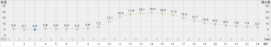 西脇(>2019年11月06日)のアメダスグラフ