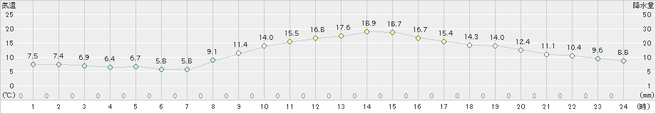 三木(>2019年11月06日)のアメダスグラフ