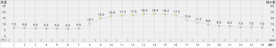 郡家(>2019年11月06日)のアメダスグラフ