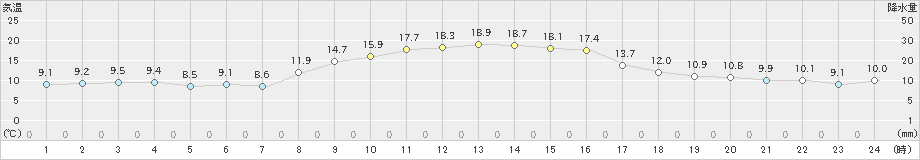 洲本(>2019年11月06日)のアメダスグラフ