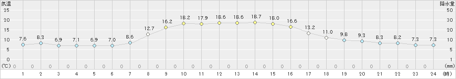 南淡(>2019年11月06日)のアメダスグラフ