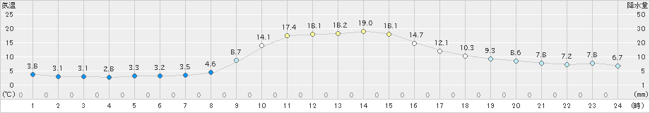 掛合(>2019年11月06日)のアメダスグラフ