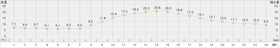 鳥取(>2019年11月06日)のアメダスグラフ