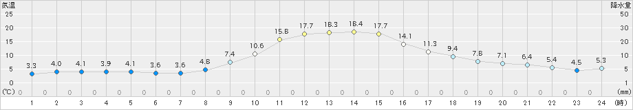 智頭(>2019年11月06日)のアメダスグラフ