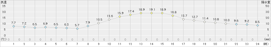 穴吹(>2019年11月06日)のアメダスグラフ