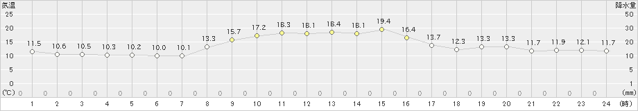 内海(>2019年11月06日)のアメダスグラフ