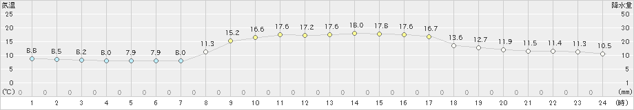 西条(>2019年11月06日)のアメダスグラフ