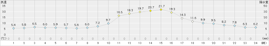 宇和(>2019年11月06日)のアメダスグラフ