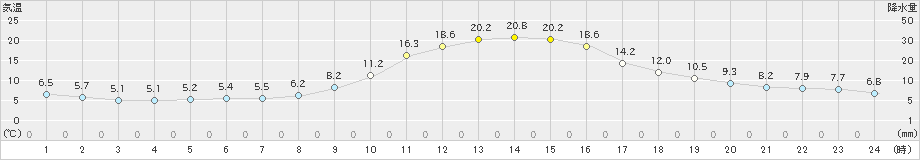 近永(>2019年11月06日)のアメダスグラフ