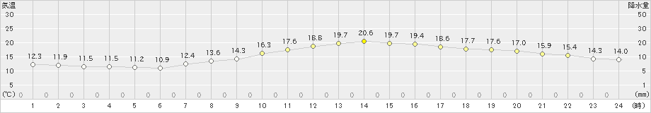 下関(>2019年11月06日)のアメダスグラフ