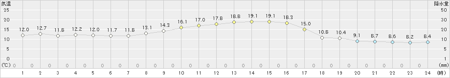 安下庄(>2019年11月06日)のアメダスグラフ